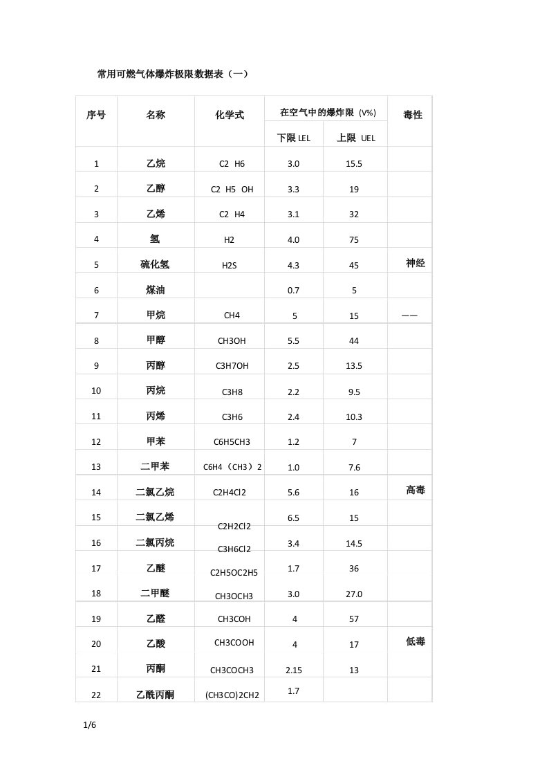 常用可燃气体爆炸极限数据表