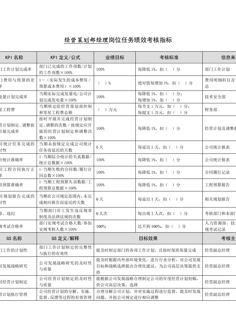 经营策划部经理岗位任务绩效考核指标