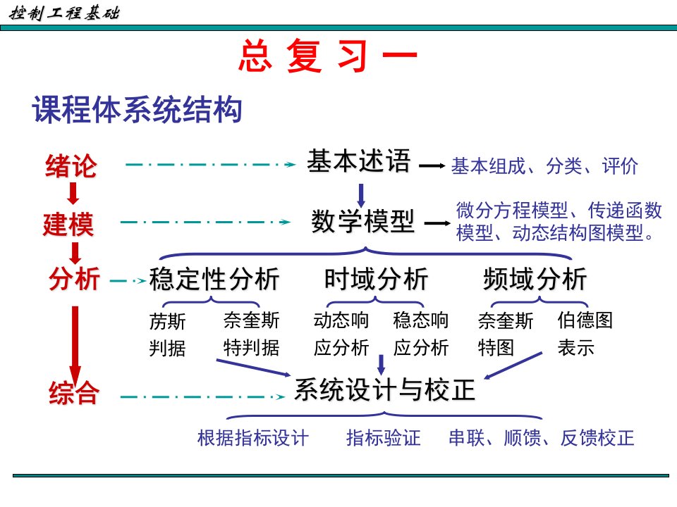 控制工程基础要点总复习