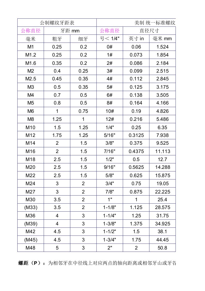 美制、公制牙距对照表