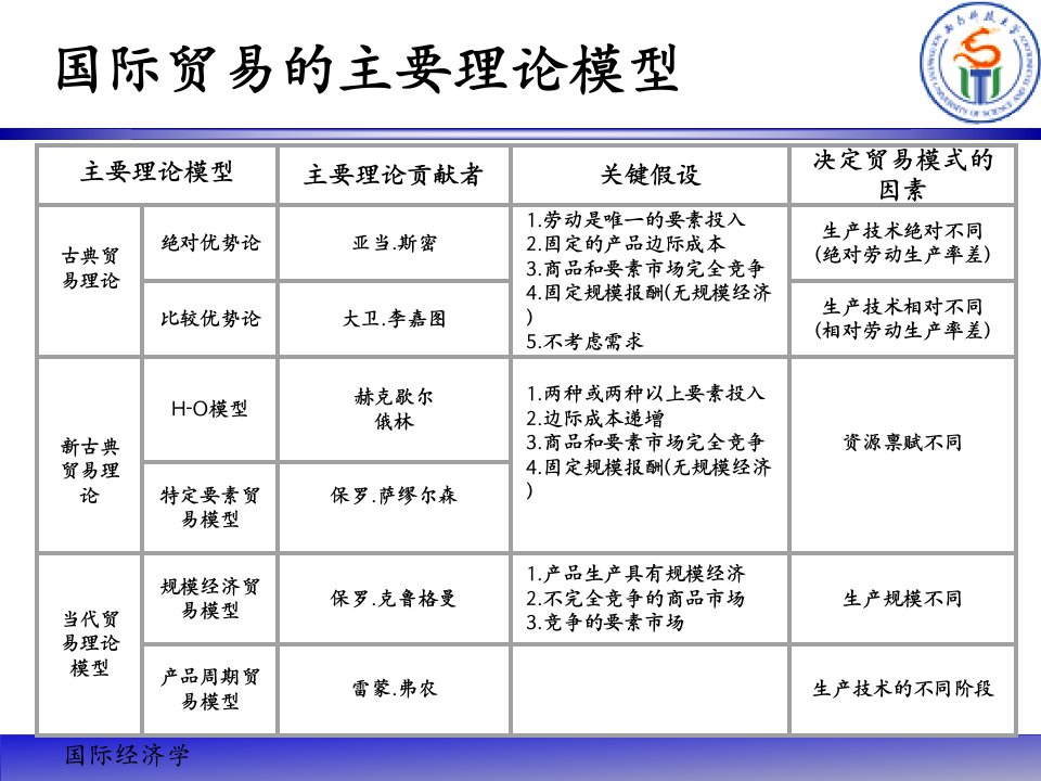 5国际贸易的现代与当代理论II解析