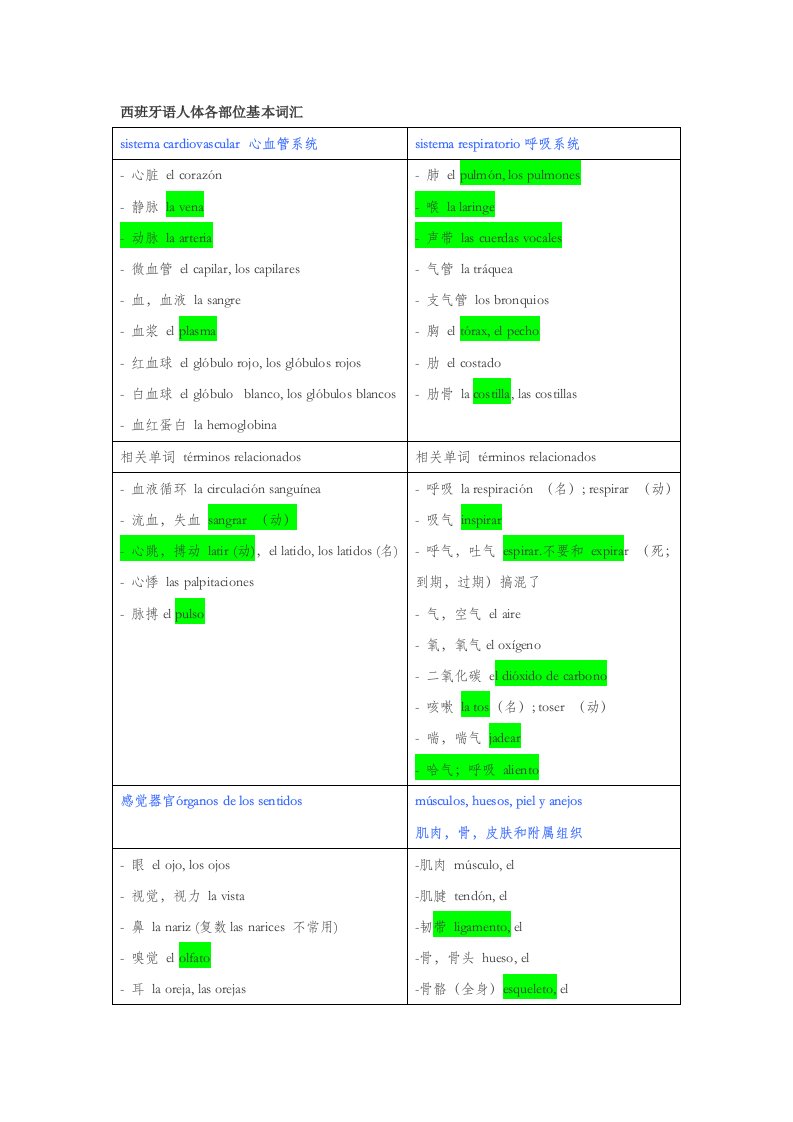 人体各部位词汇汇总西班牙语