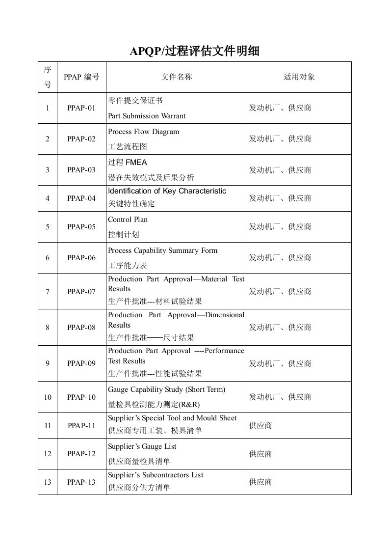 APQP产品先期策划任务清单3