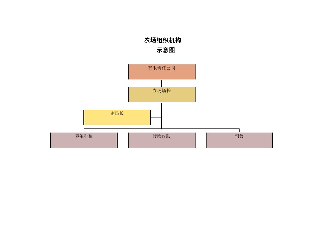 农场组织机构及职责