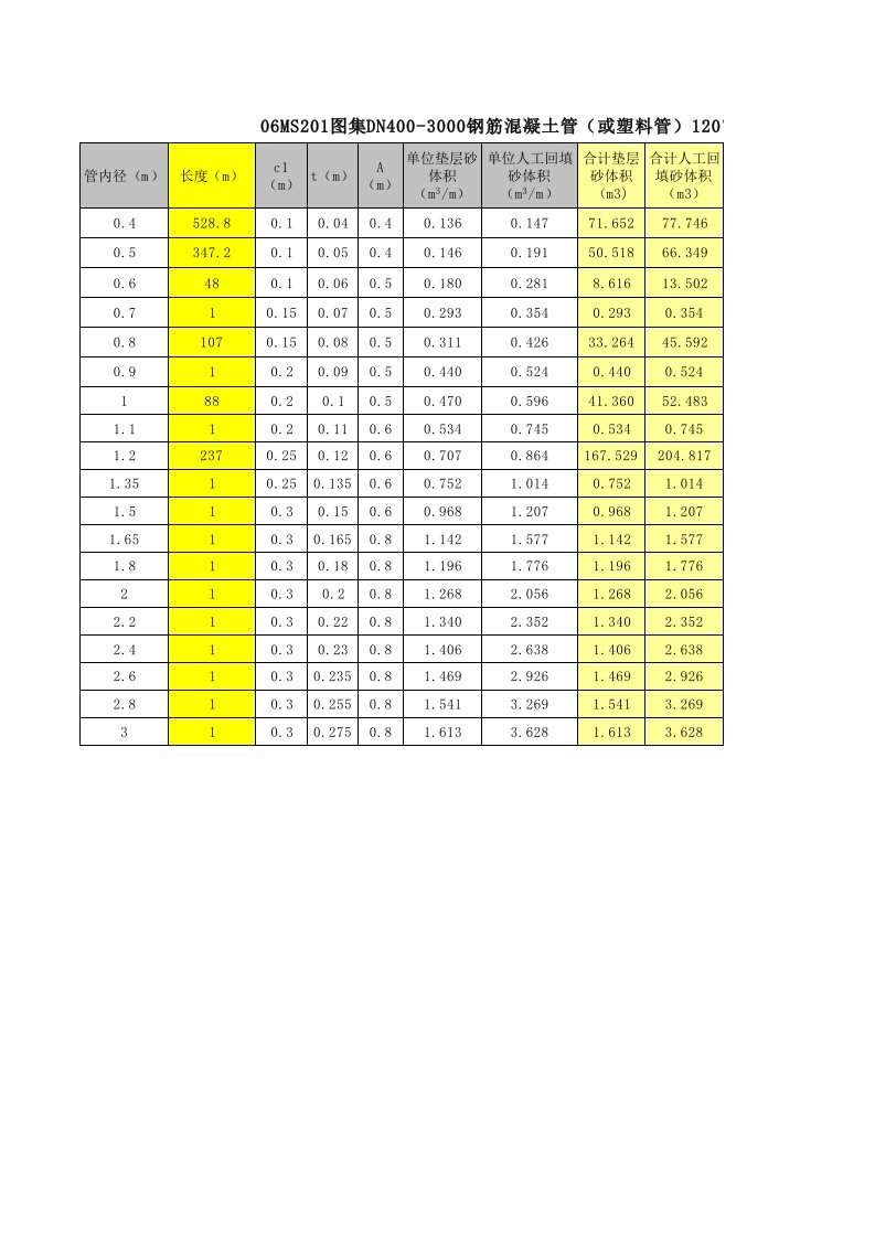 120°砂基础钢筋混凝土排水管用砂量表