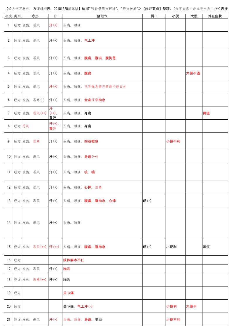 经方学习材料方证对应表查询表