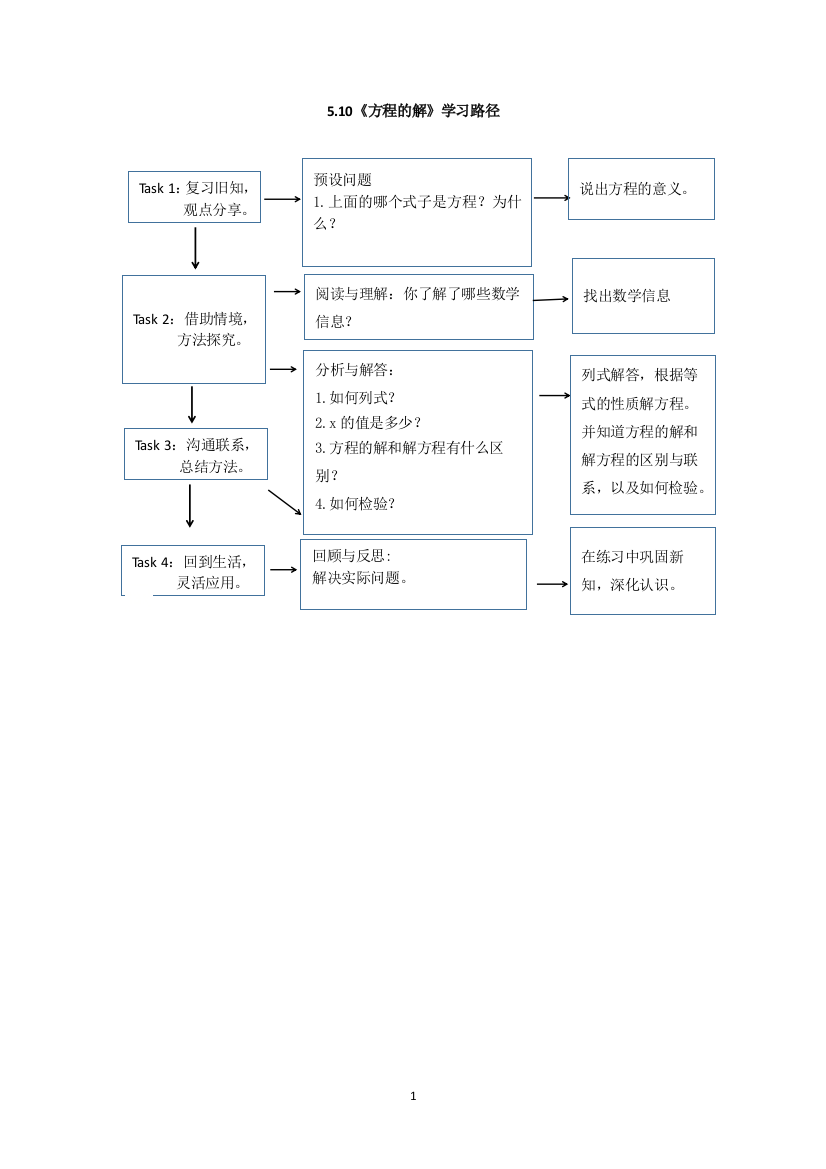 5.10学习路径：方程的解