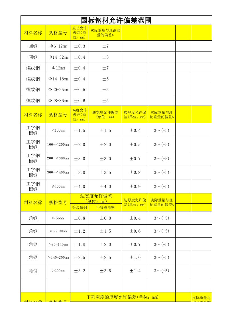 国标钢材允许偏差范围