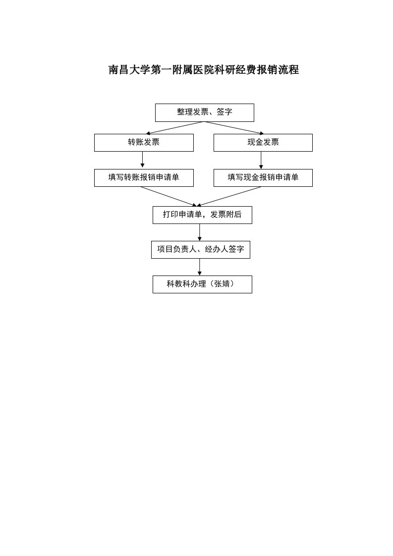 科研经费报销流程及申请单-南昌大学第一附属医院