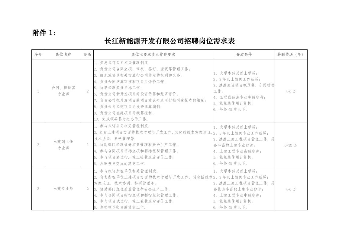 能源化工-新能源岗位需求表