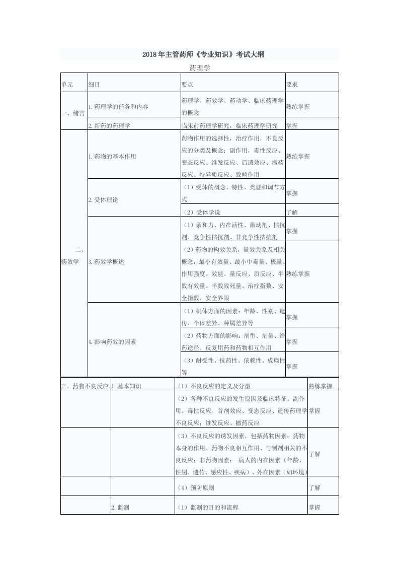 2018年主管药师专业知识考试大纲