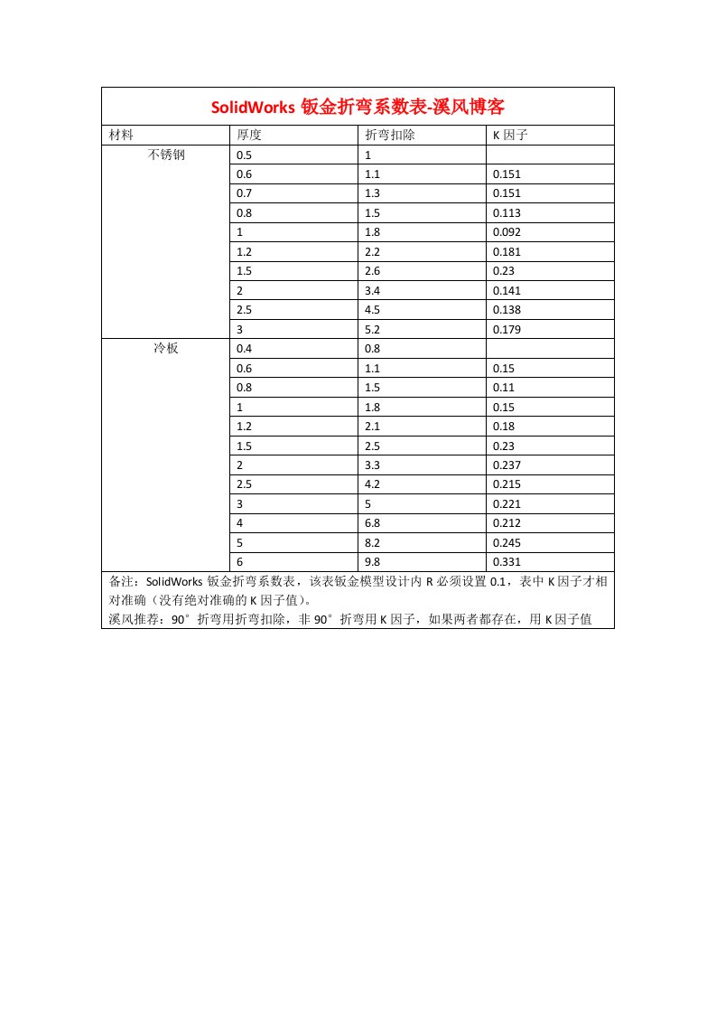 SolidWorks钣金折弯系数表折弯扣除和K因子表