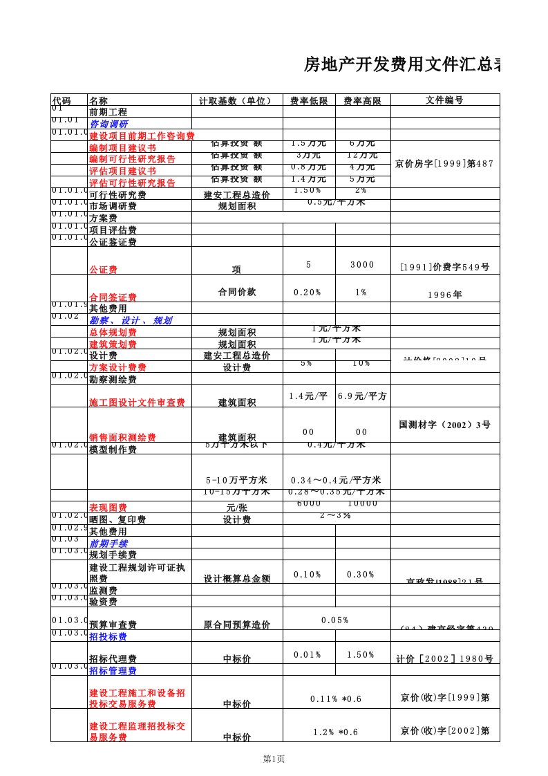 房地产开发项目成本构成费用汇总表