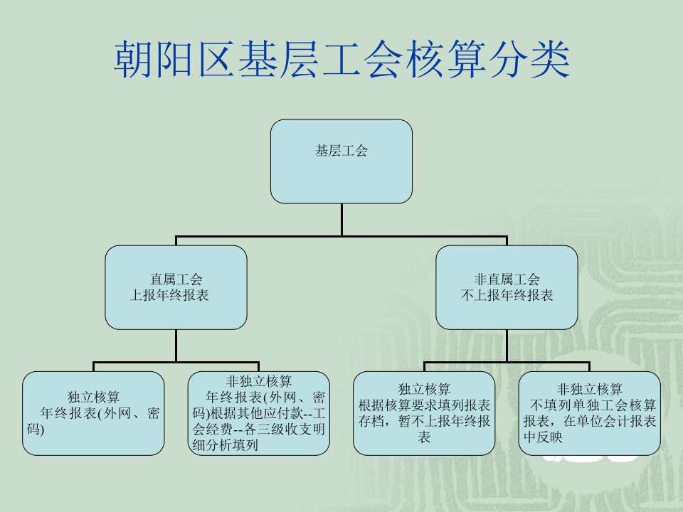 工会会计制度讲座powerpoint47页