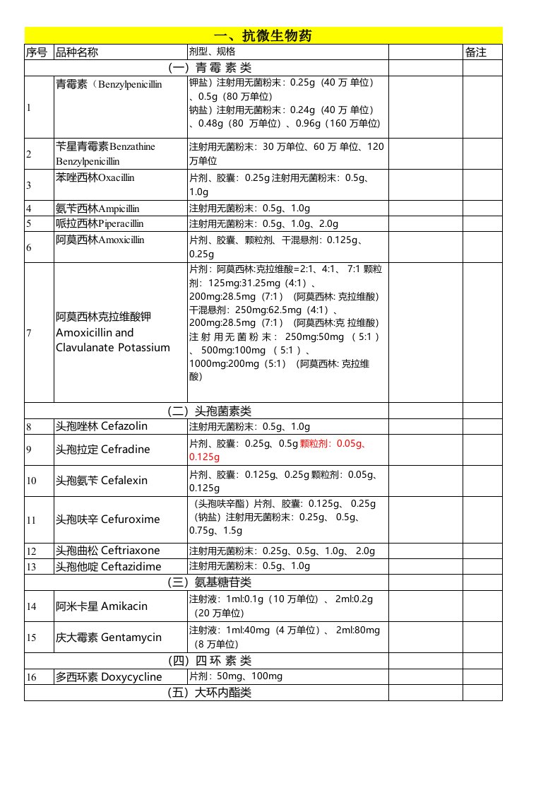 医疗行业-X年国家基本药物目录