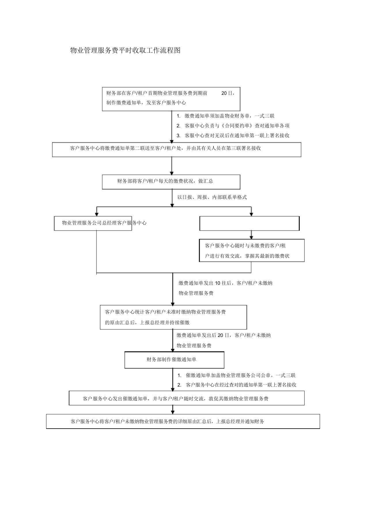 物业管理服务费日常收取工作流程图