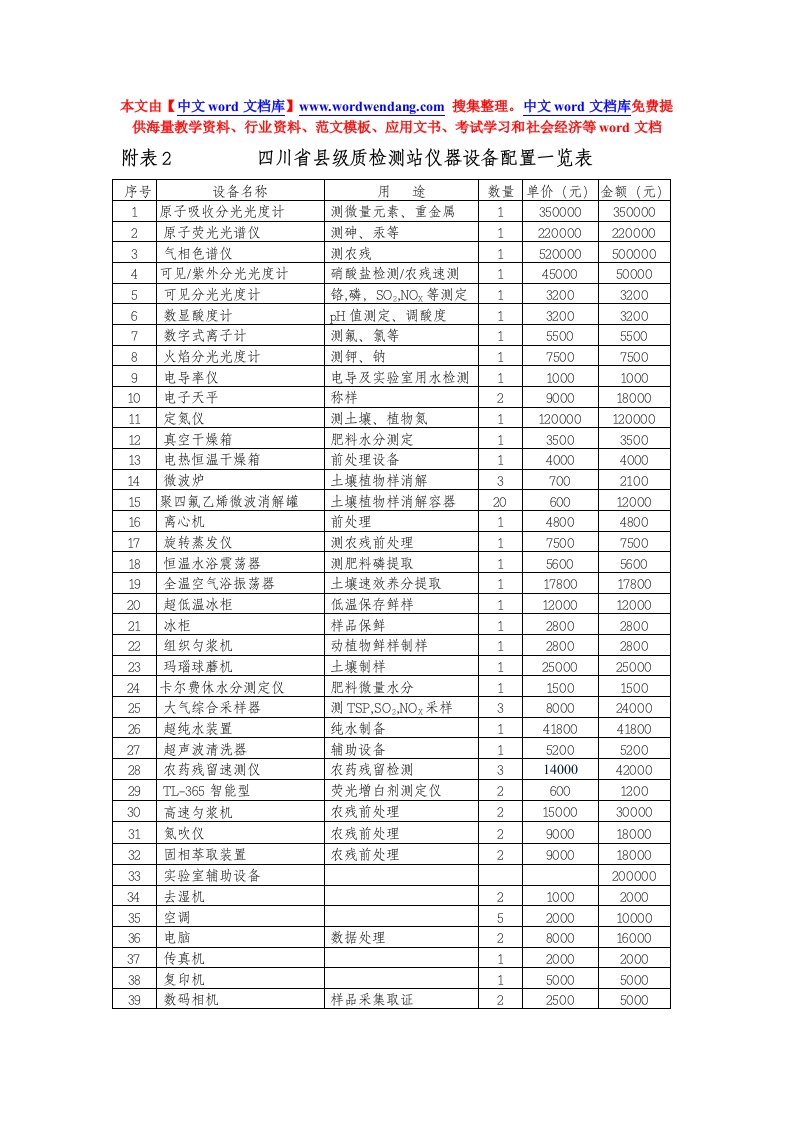 精选附表2四川省县级质检测站仪器设备配置一览表