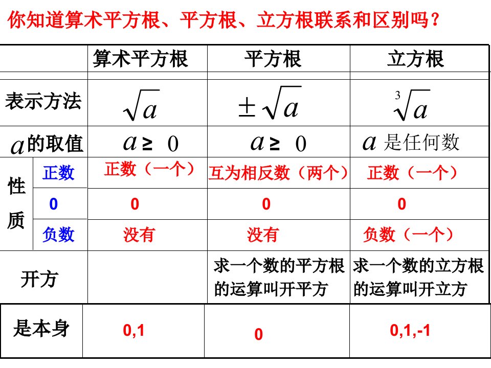 实数复习i