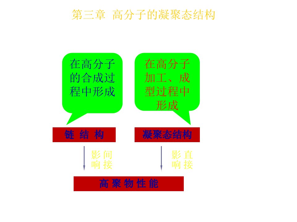 第三章高分子物理高分子的凝聚态结构