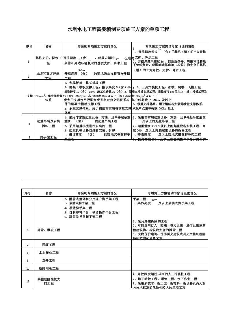 水利水电工程需要编制专项施工方案的情况