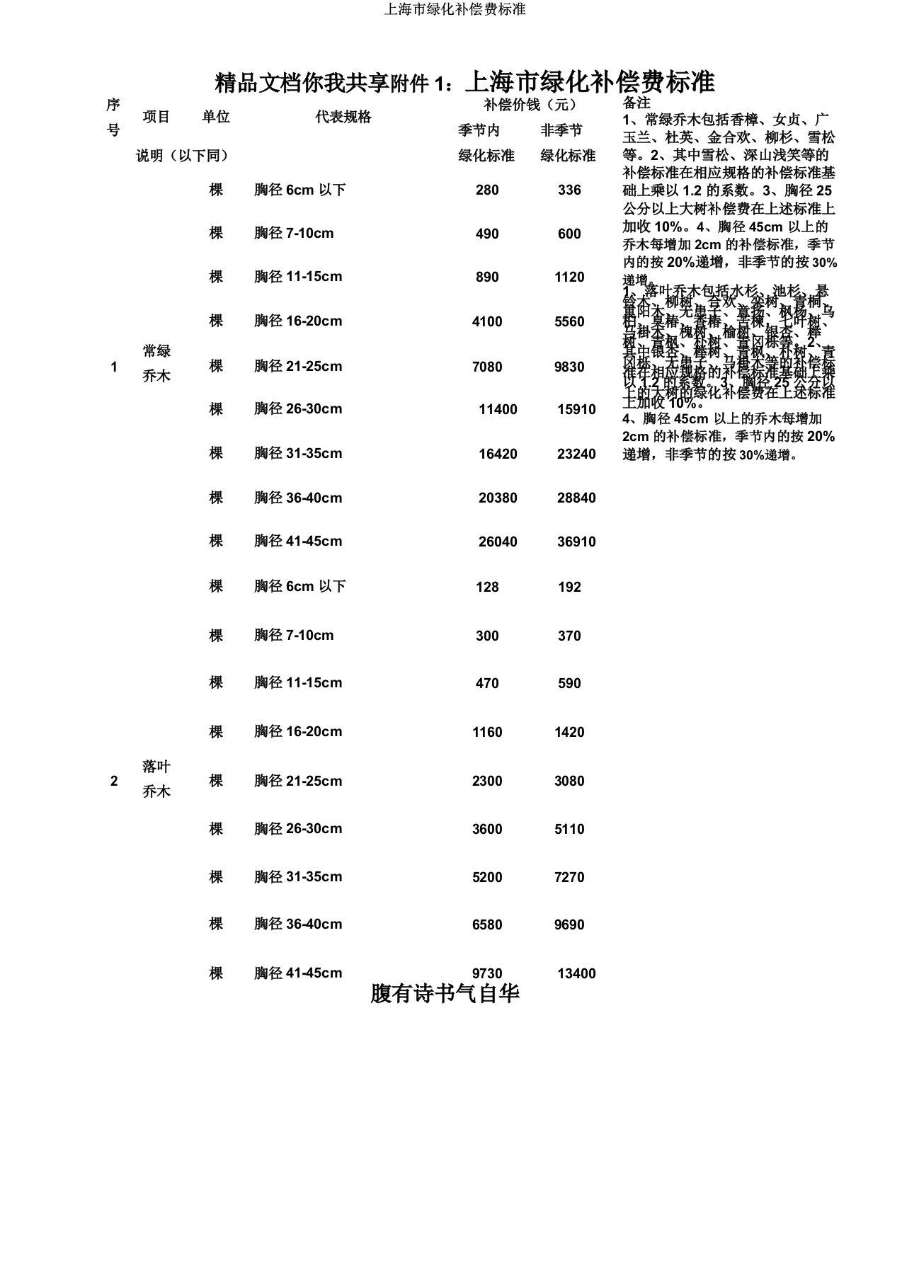 上海市绿化补偿费标准