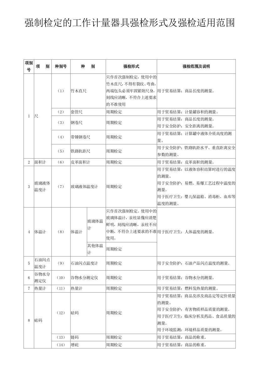 强制检定的工作计量器具强检形式及强检适用范围