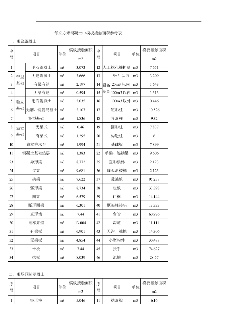 每立方米混凝土中模板接触面积参考指标