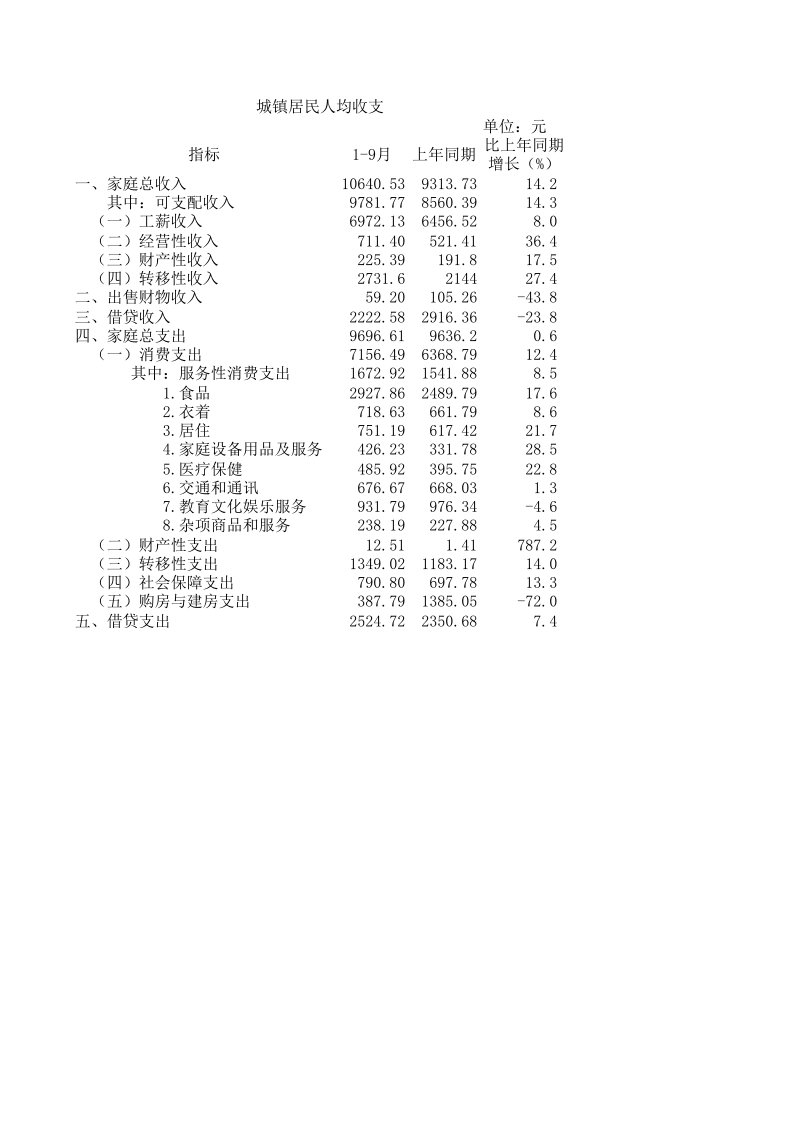 城镇居民人均收支