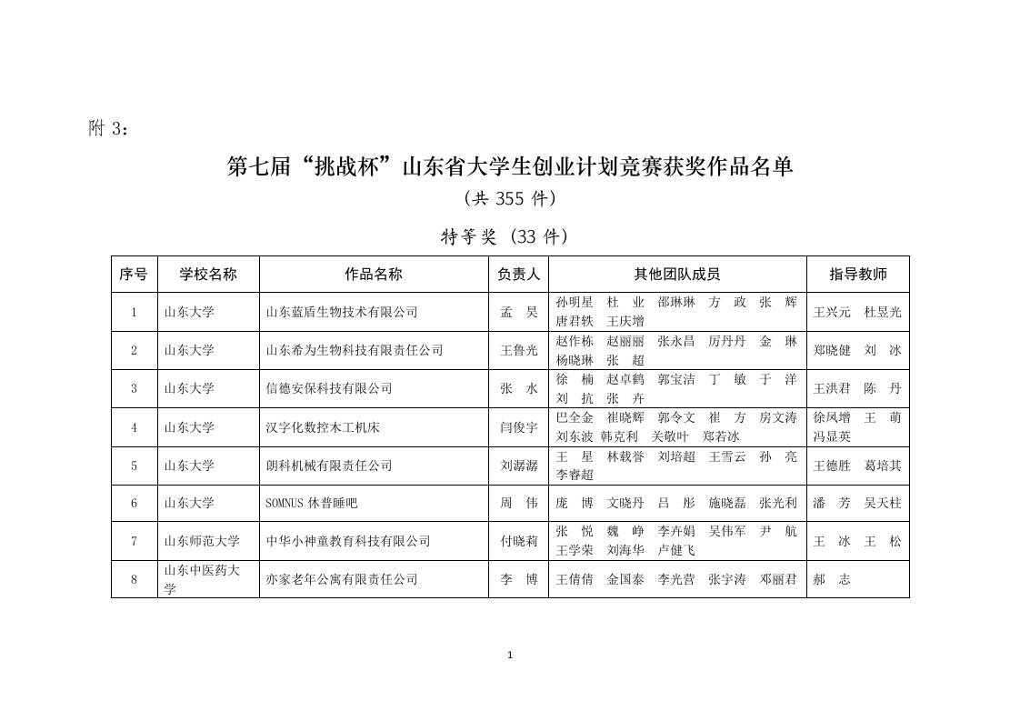 第七届挑战杯山东省大学生创业计划竞赛获奖作品名单