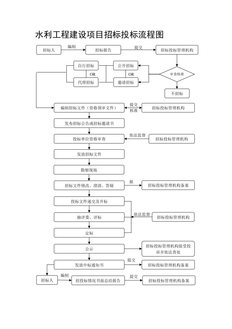 水利工程建设项目招标投标流程图