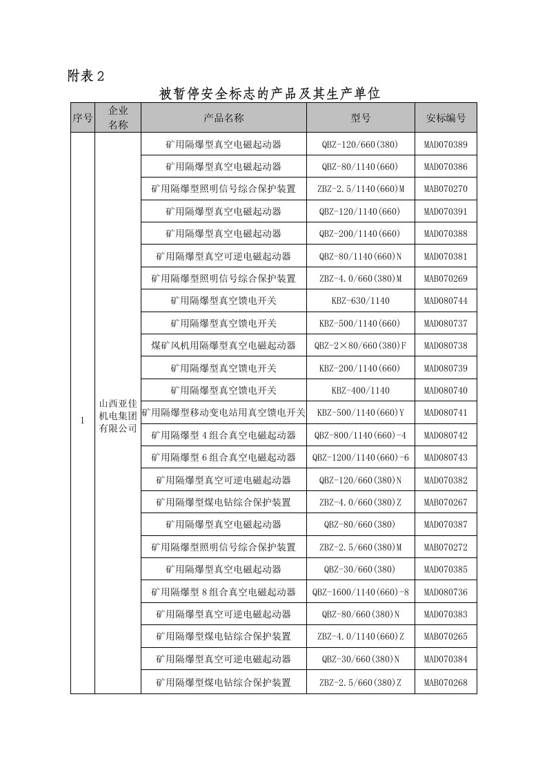 被暂停安全标志的产品及其生产单位-安标国家矿用产品安全标