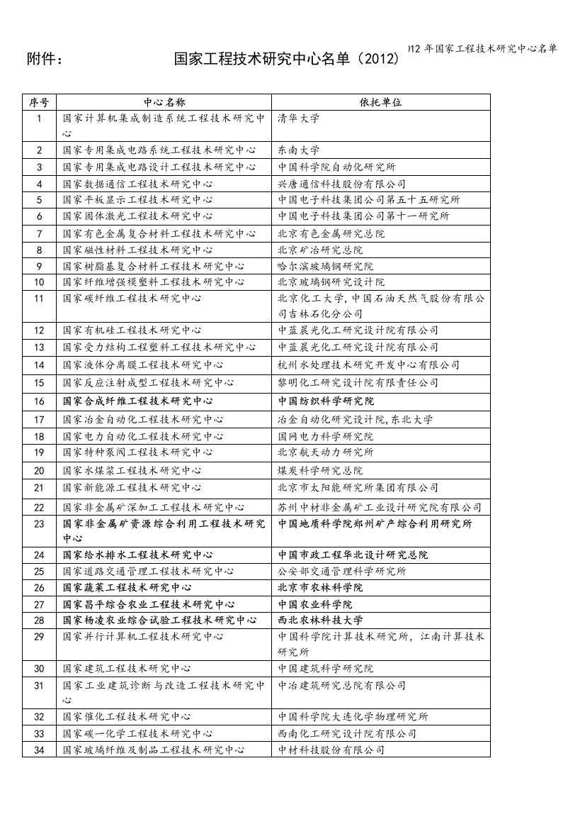 2012年国家工程技术研究中心名单