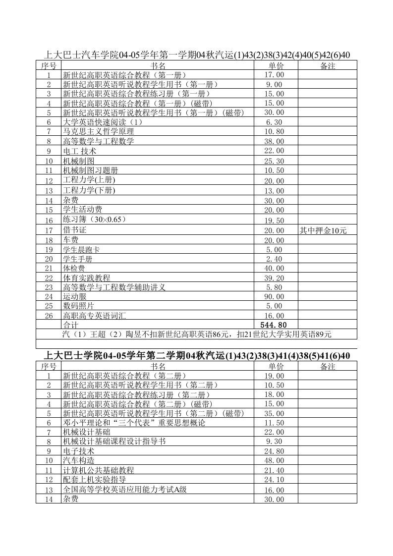 汽车行业-上大巴士汽车学院0405学年收费报道等开支