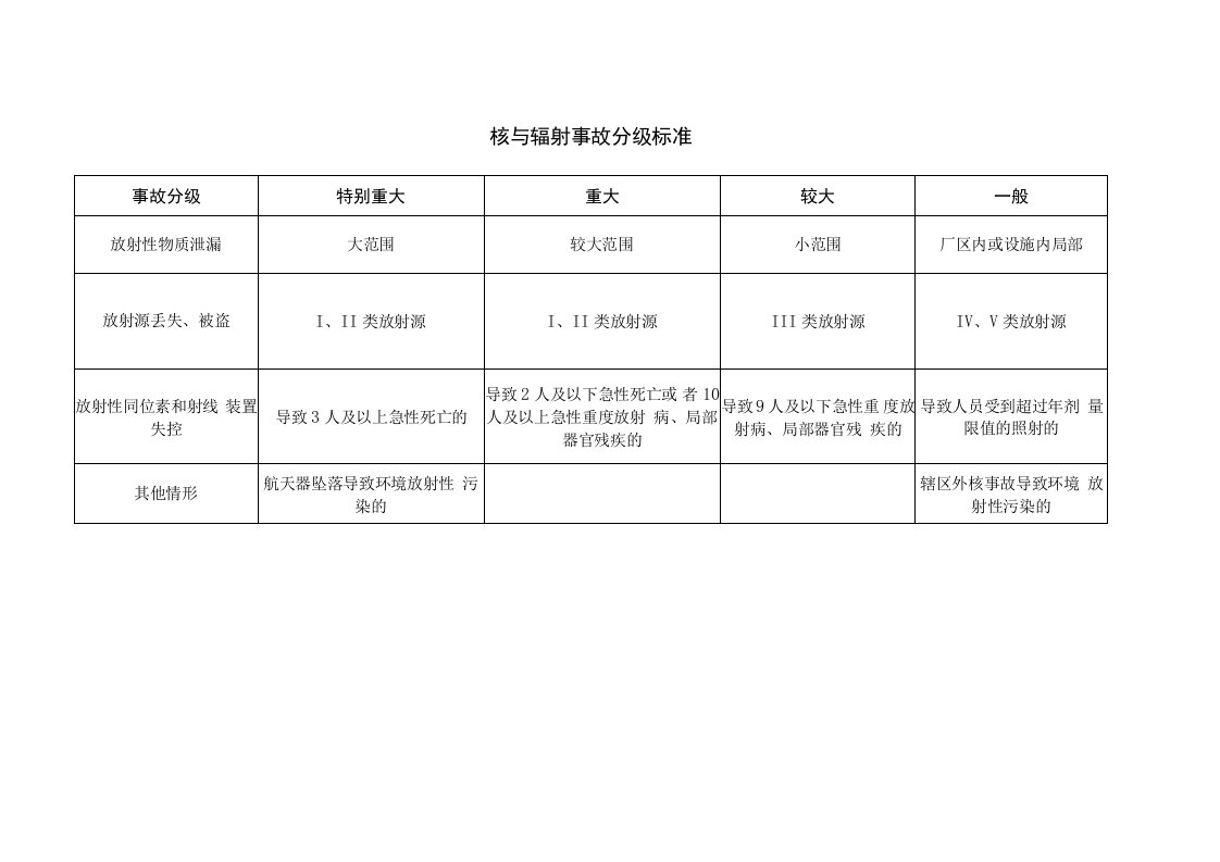 核与辐射事故分级标准