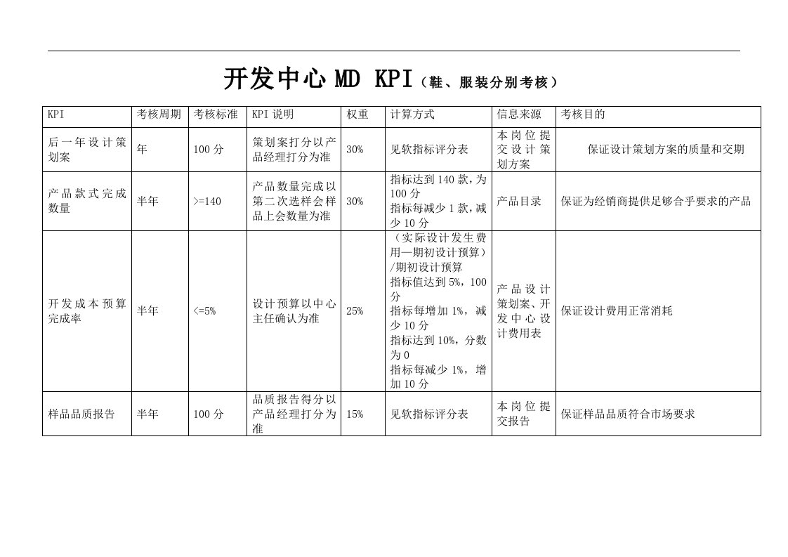 开发中心MD绩效考核指标(KPI)