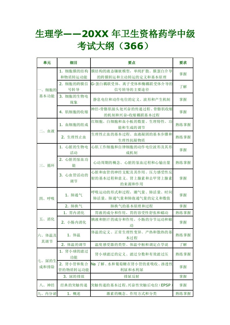 医疗行业-药学中级考试大纲