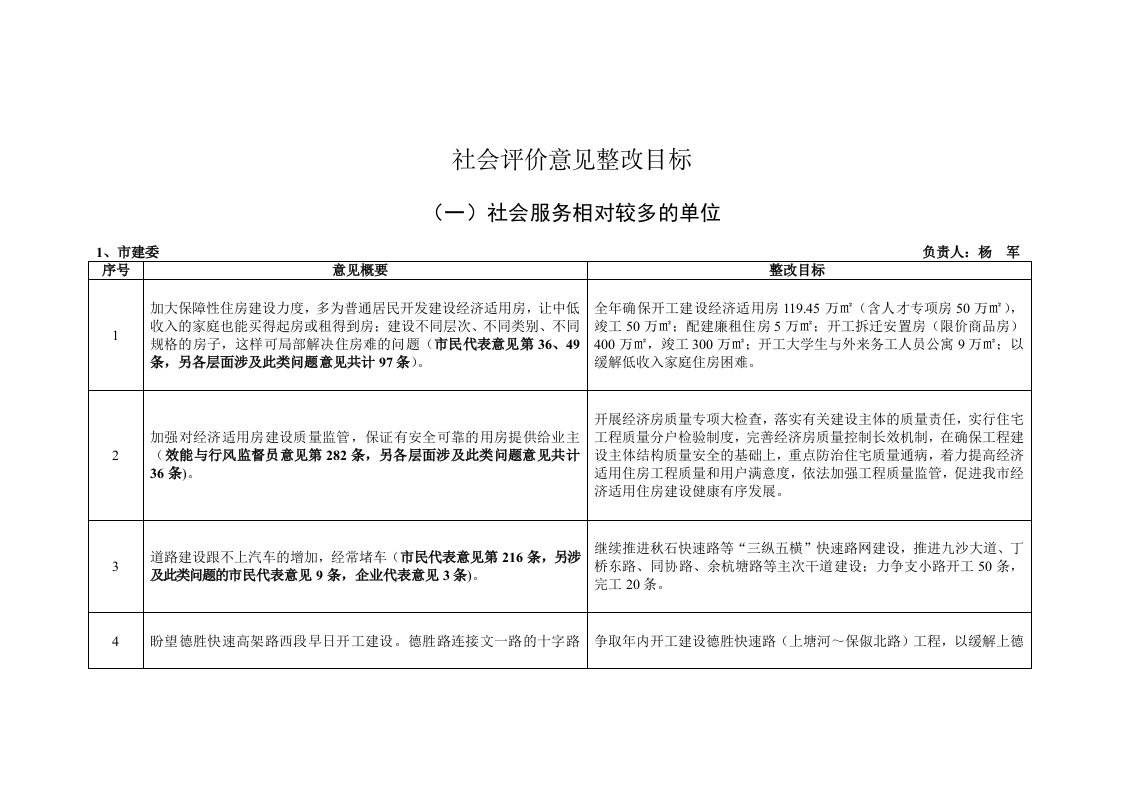 目标管理-社会评价意见整改目标杭州市综合考评办公室