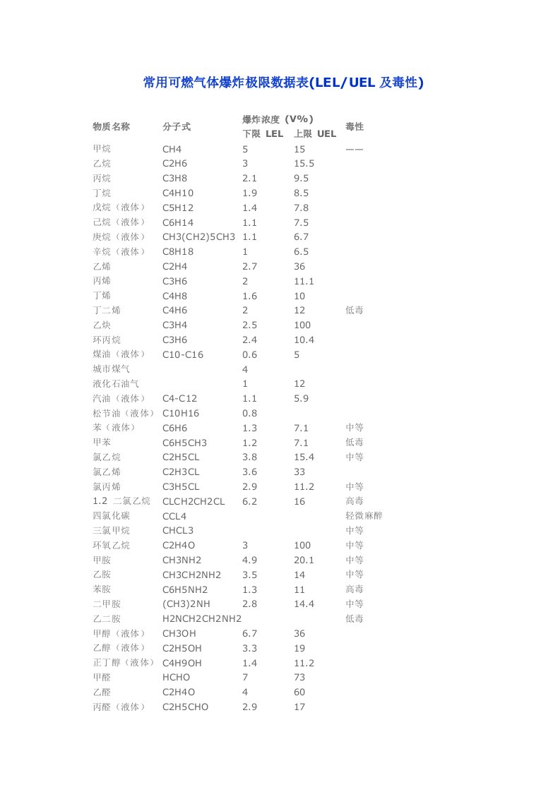 常用可燃气体爆炸极限数据表(LEL-UEL及毒性)