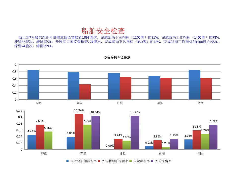 船舶安全检查截止到月底共组织开展船旗国监督检查