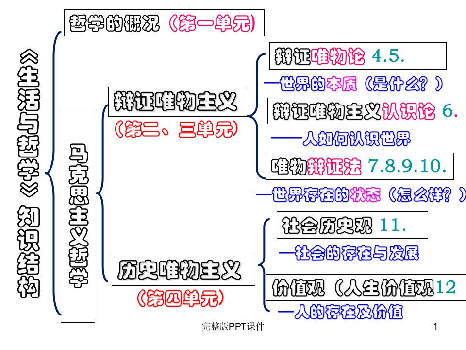 高中政治矛盾观ppt课件