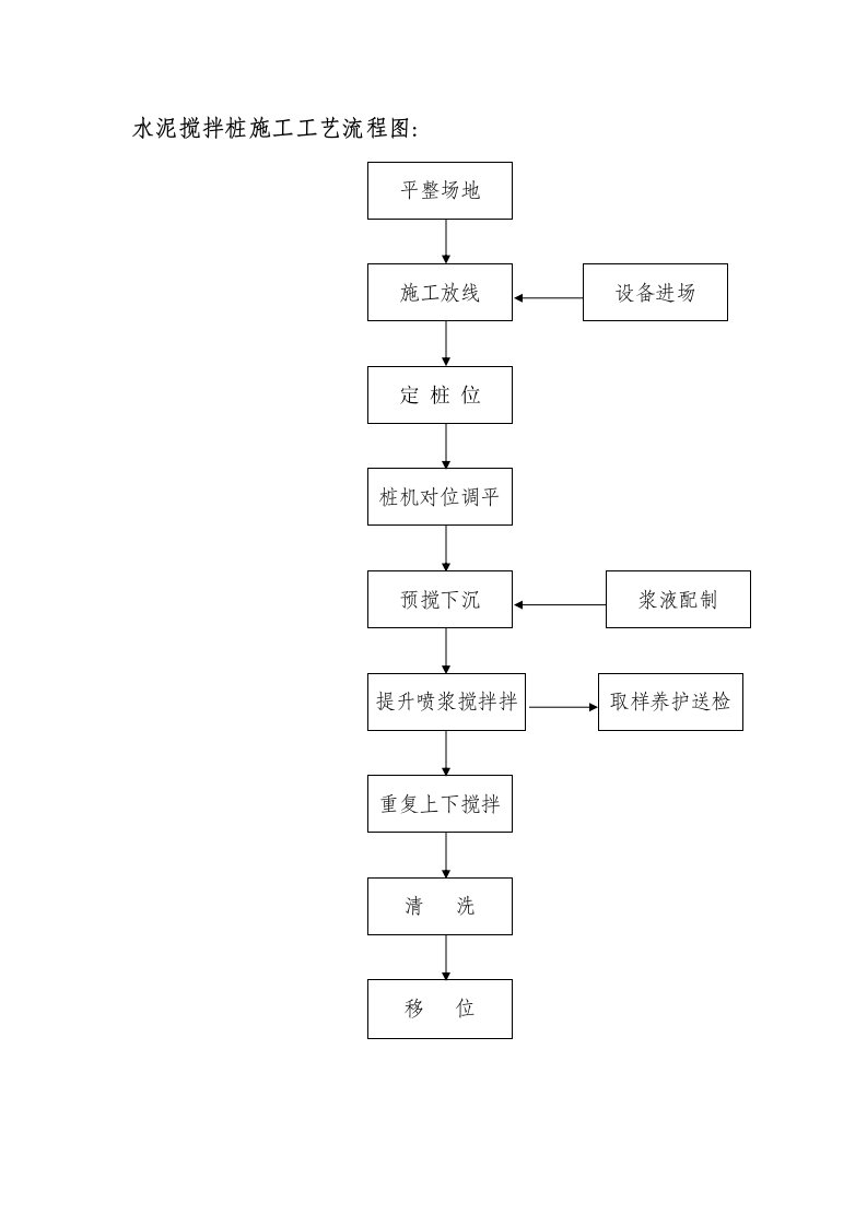 建筑资料-水泥搅拌桩施工工艺流程图