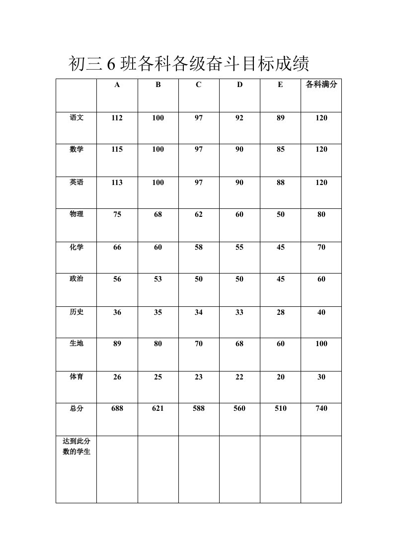 初三6班各科各级奋斗目标成绩