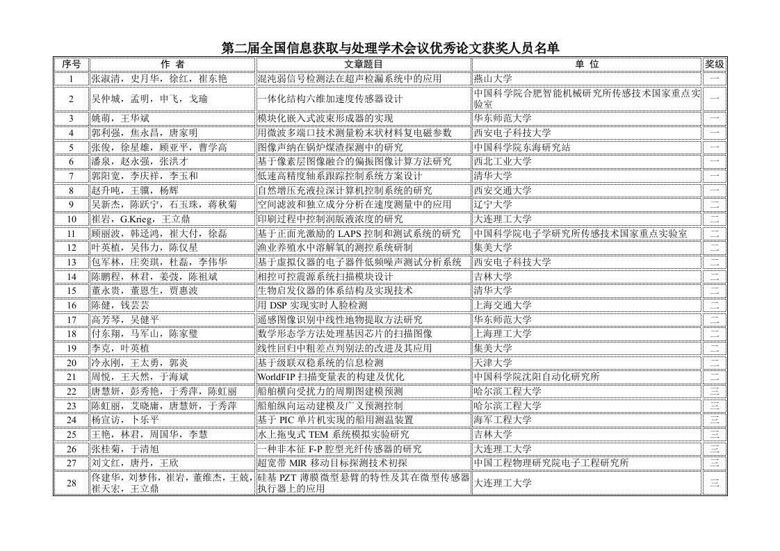 精选文章题目-全国信息获取与处理学术会议