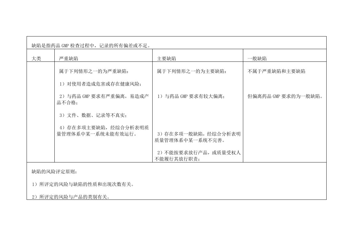 GMP检查常见缺陷评定表（明细）