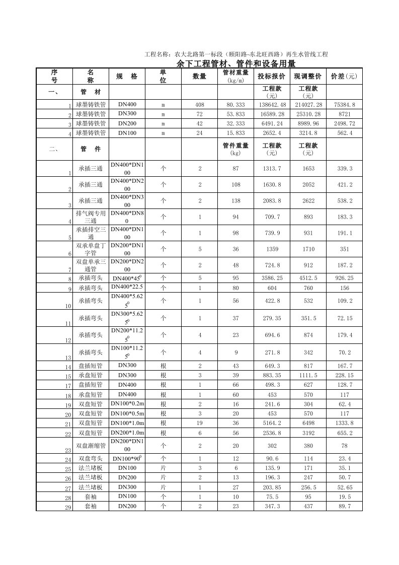 球墨铸铁管件重量表