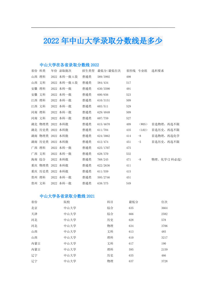 中山大学录取分数线是多少