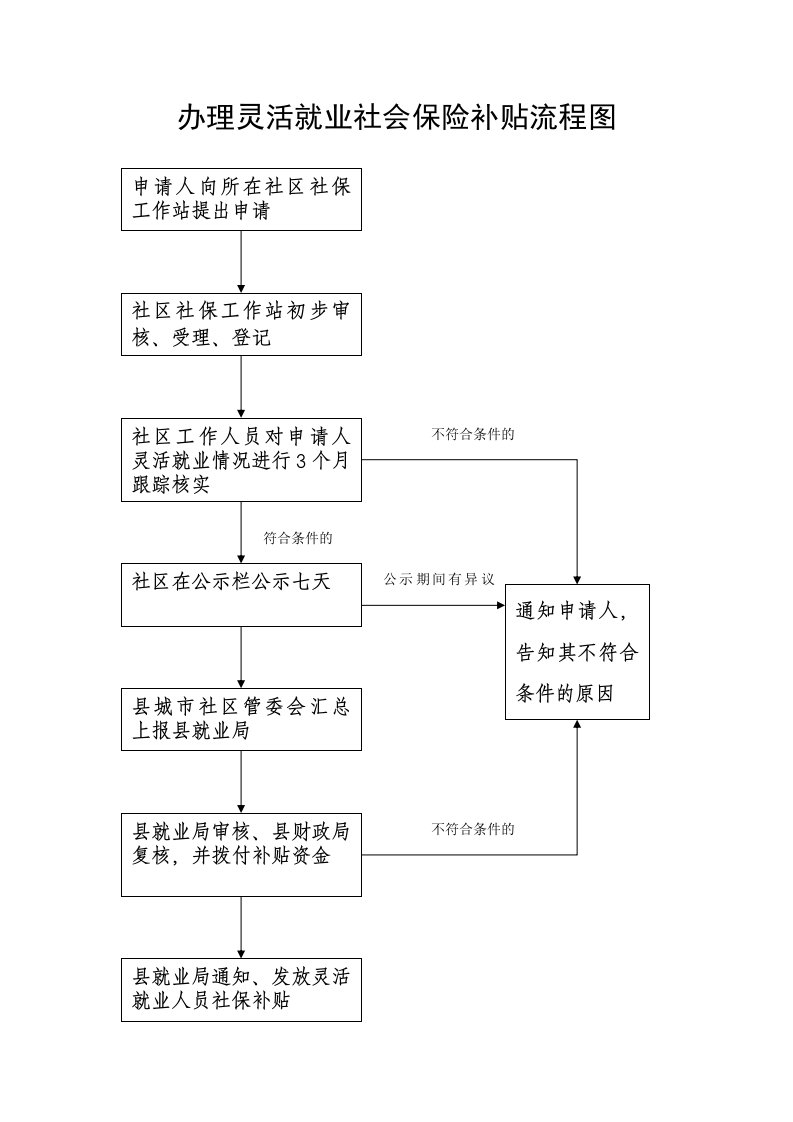 办理灵活就业人员社保补贴流程图