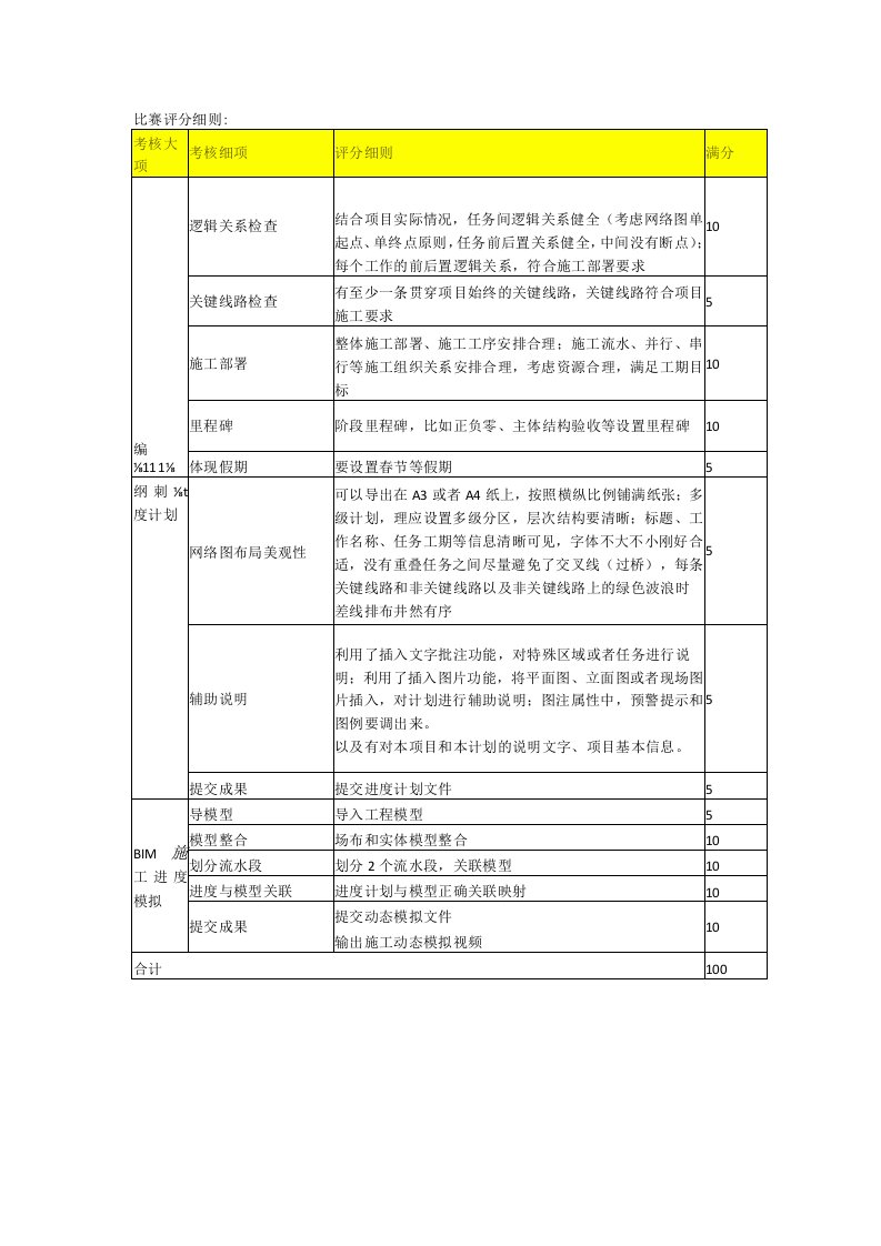 2023宜昌建筑业技能大赛BIM组（工程管理）评分细则