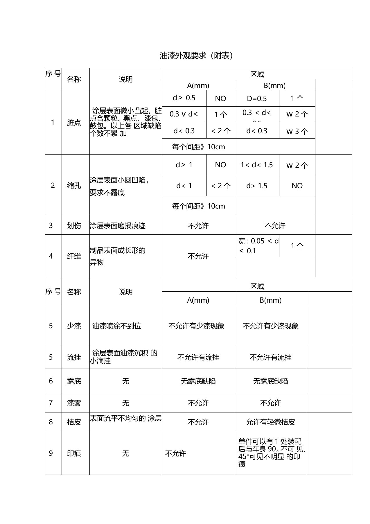 油漆件外观标准要求