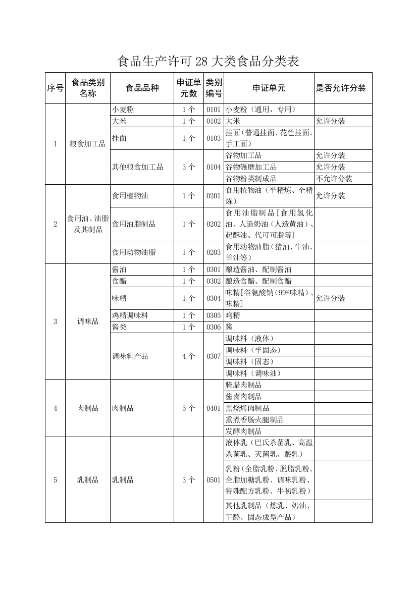 食品生产许可28大类食品分类表